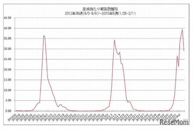 定点当たり報告数の推移（2012年36週～2015年5週）