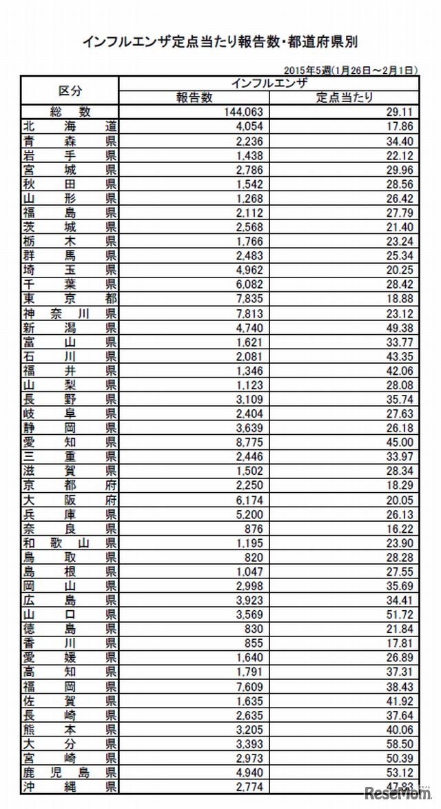 定点当たり報告数（都道府県別）