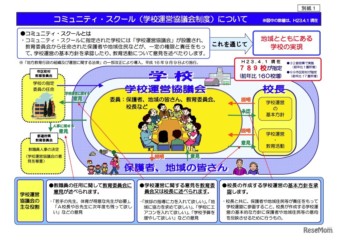 コミュニティ・スクールについて