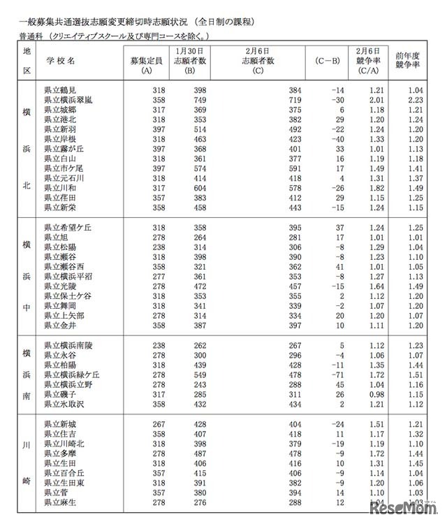 学校別の志願状況