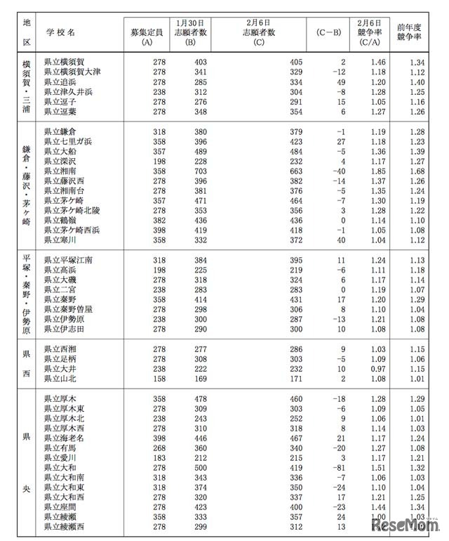 学校別の志願状況