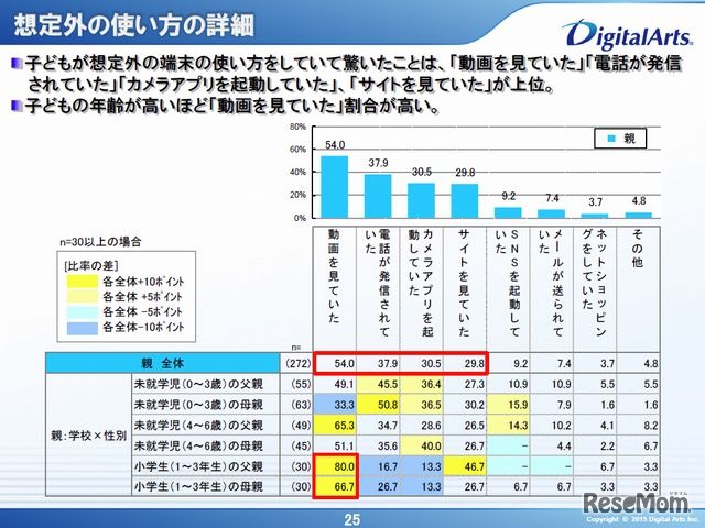 子どもが想定外の使い方をして驚いたこと