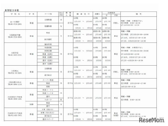 1.5次入試実施校（一部）