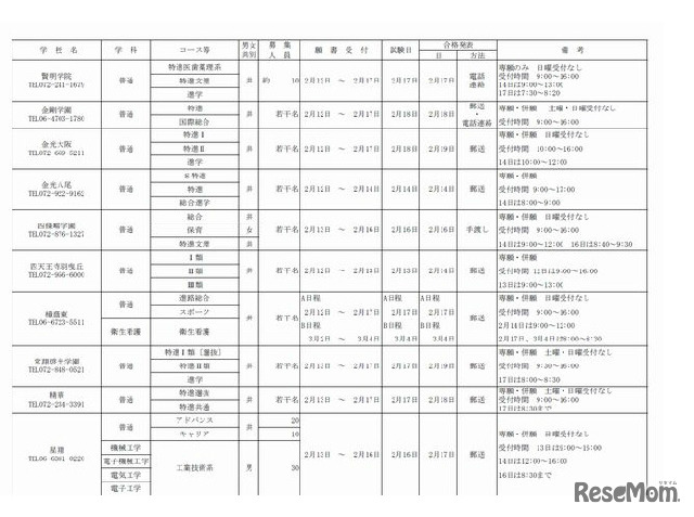 1.5次入試実施校（一部）