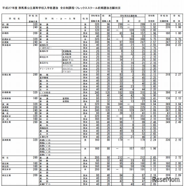 前期選抜志願状況（一部）