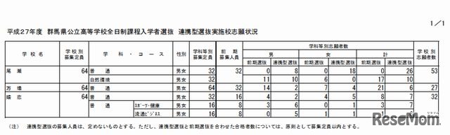 連携型選抜実施校志願状況