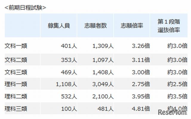 平成27年度東京大学2次試験（前期日程）出願状況