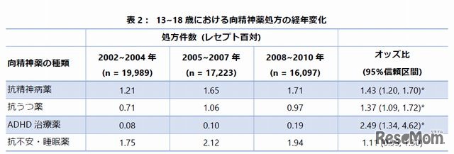 13～18歳における向精神薬処方の経年変化