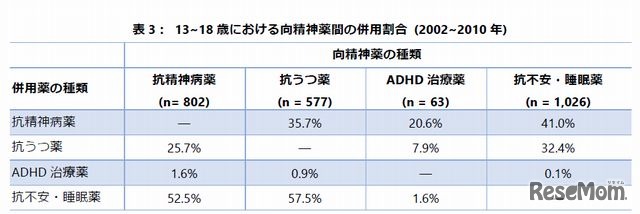 13～18歳における向精神薬間の併用割合