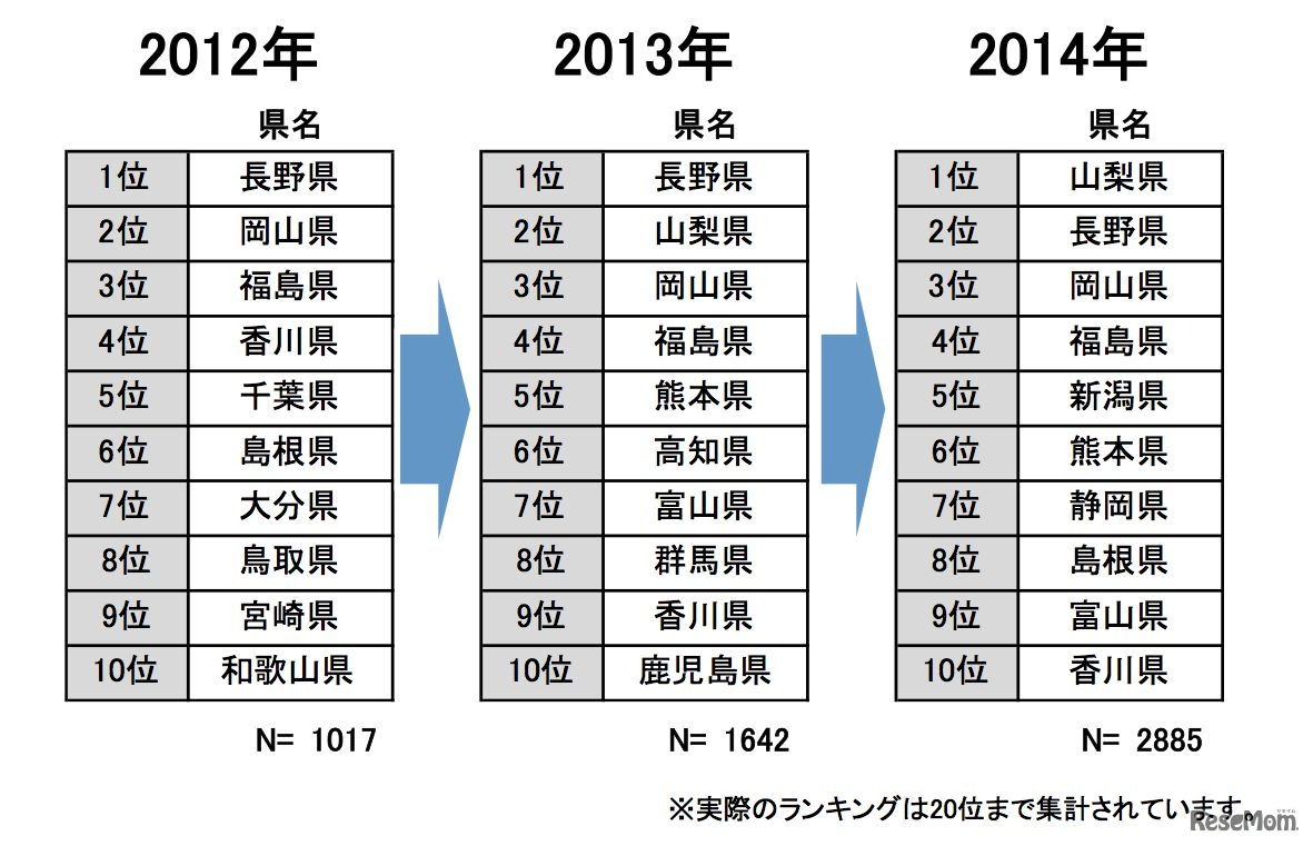 ランキング推移　「長野県4年連続1位ならず。 田舎暮らし希望地域ランキングの1位は初の山梨県に。 各県の受け入れ体制の整備が進む中、住みやすさ、ライフスタイルの提案が鍵に。」