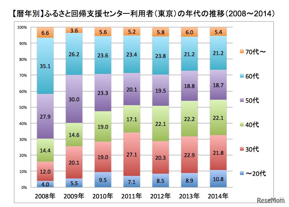 ふるさと回帰支援センター利用者(東京都)の年代の推移(2008～2014)