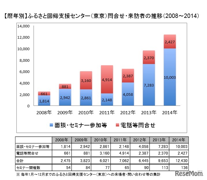 ふるさと回帰支援センター（東京）　問合せ・来訪者の推移（2008～2014）