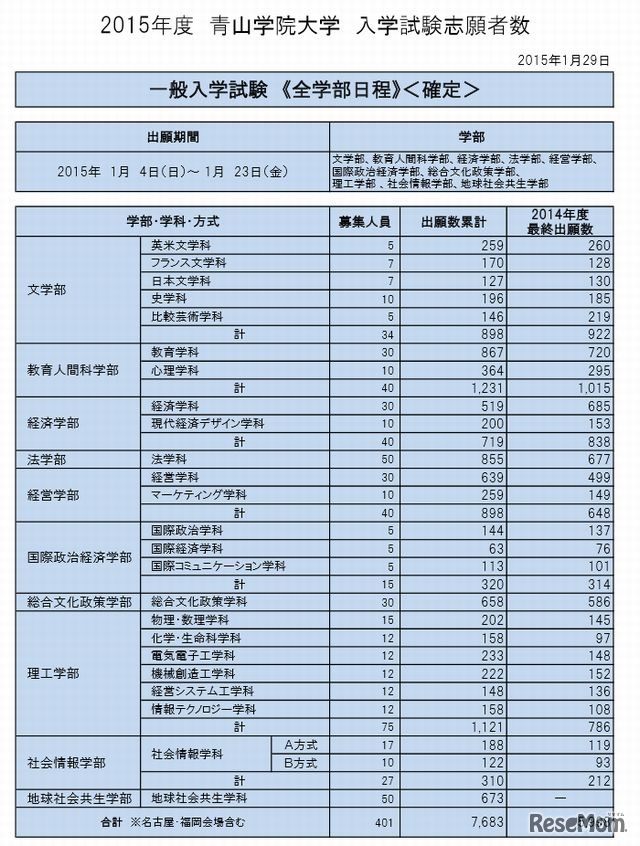 青山学院大学・一般入試（全学部日程）