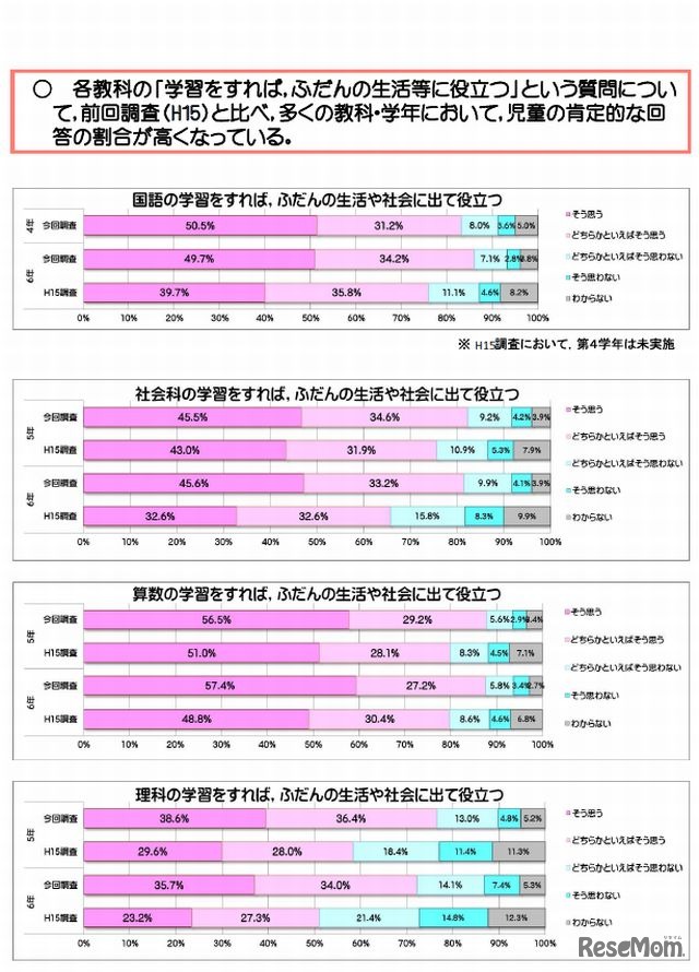 「学習をすれば、普段の生活に役立つ」という質問について児童の回答
