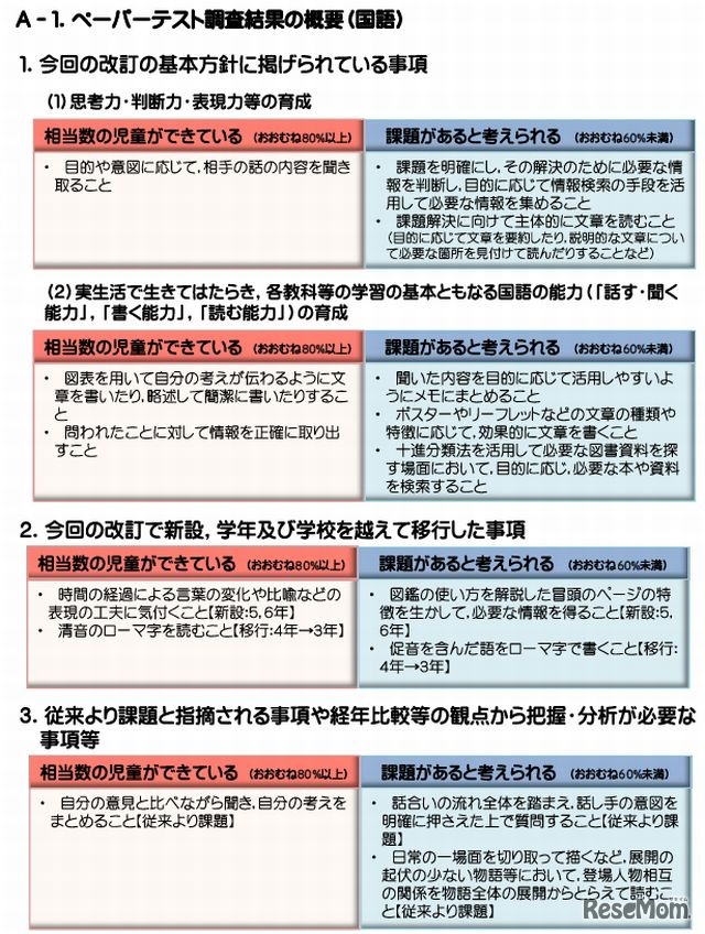 ペーパーテスト調査結果（国語）