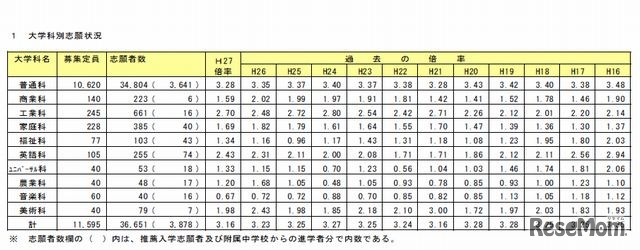 学科別の志願状況