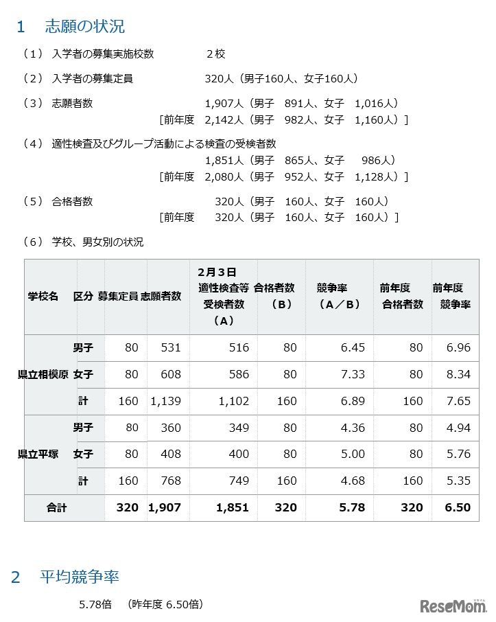志願の状況と平均競争率