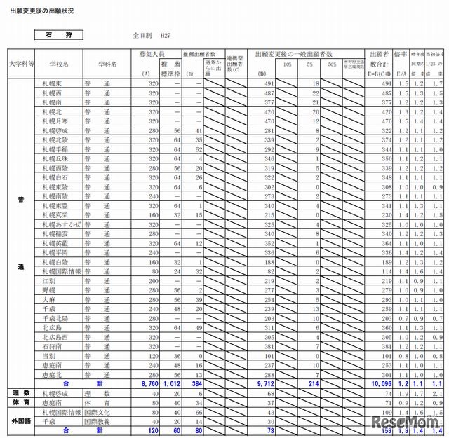 石狩学区の出願状況（一部）