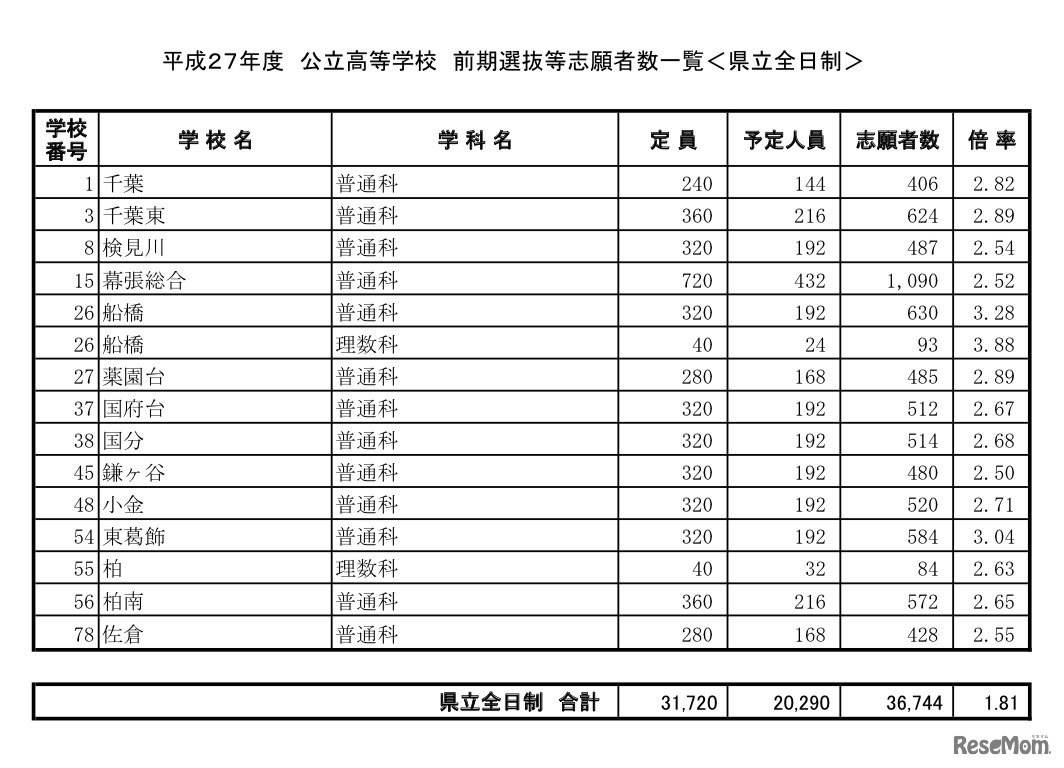 県立全日制（一部抽出）の後期選抜の志願者数一覧