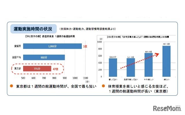 運動実施時間の状況