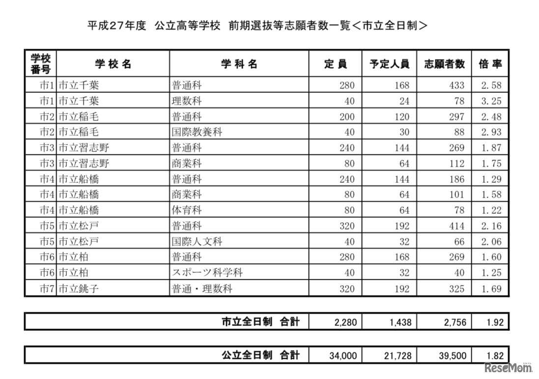 市立全日制の後期選抜の志願者数一覧