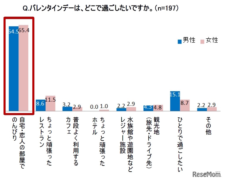 バレンタインデーの理想の過ごし方（男女比較）