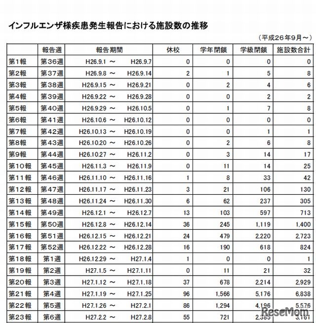 インフルエンザ様疾患発生報告における施設数の推移