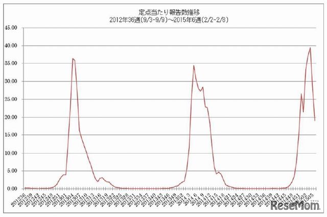 定点あたり報告数推移