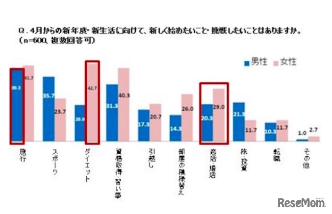 新生活で新たにはじめたいこと（男女比較）