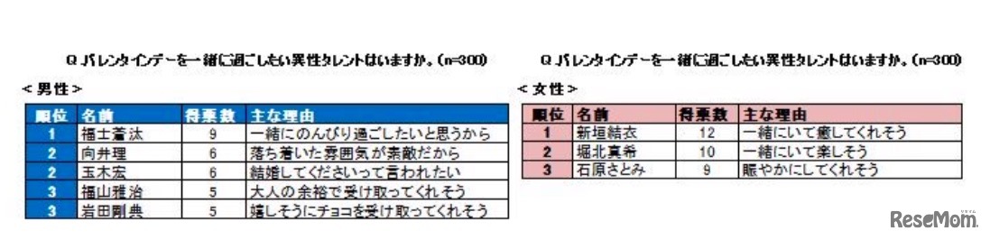 バレンタインを一緒に過ごしたいタレントランキング