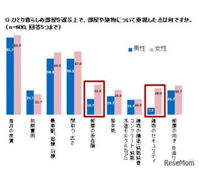 ひとり暮らしの部屋選びで重視するポイント（男女比較）