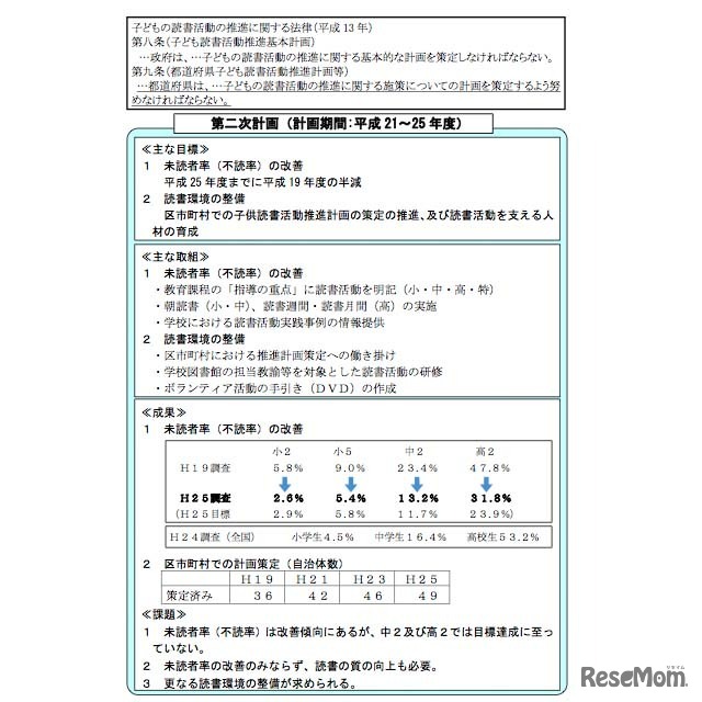 「第二次東京都子ども読書活動推進計画」の概要