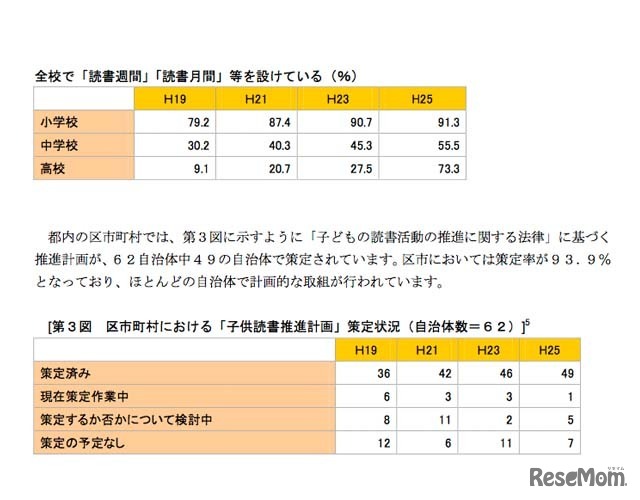 全校で「読書週間」などを設けている割合と市区町村における計画の策定状況