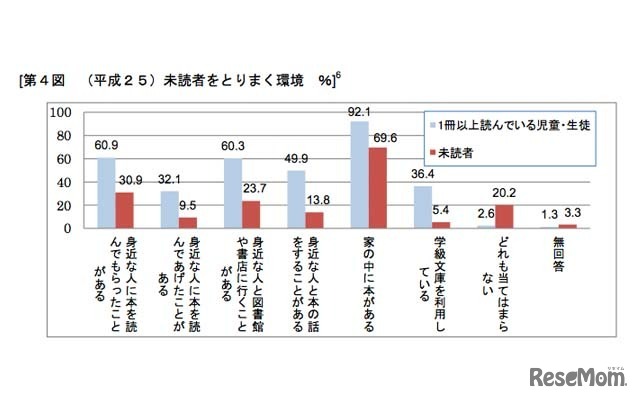 未読者をとりまく環境