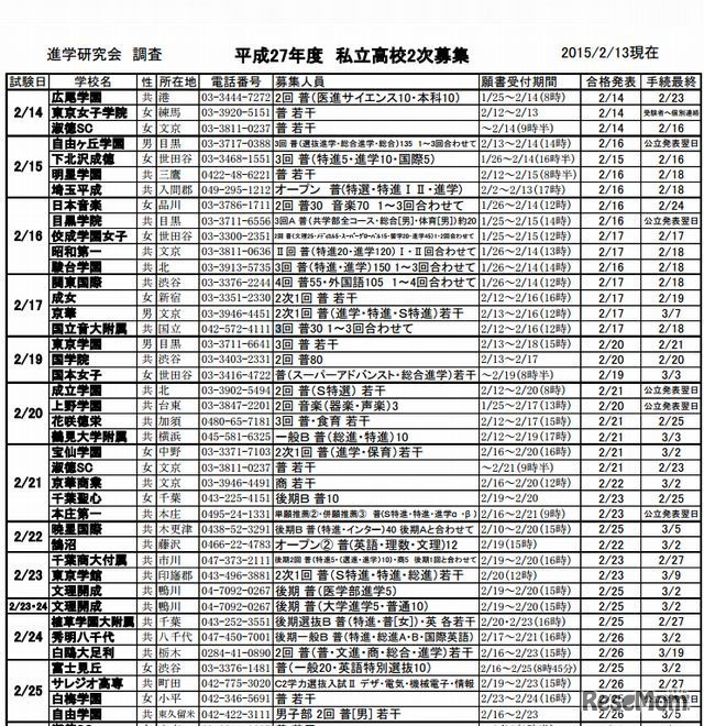 私立高校の2次募集（一部）