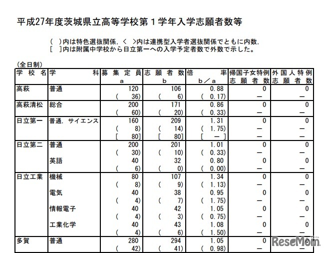 学校別出願者数・倍率（一部）
