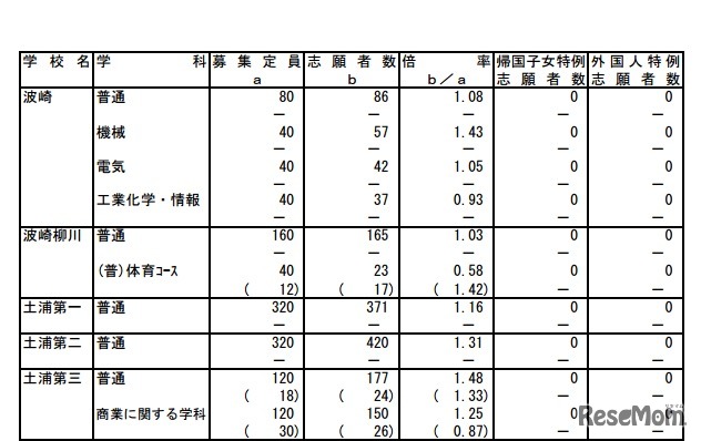 学校別出願者数・倍率（土浦第一など一部）