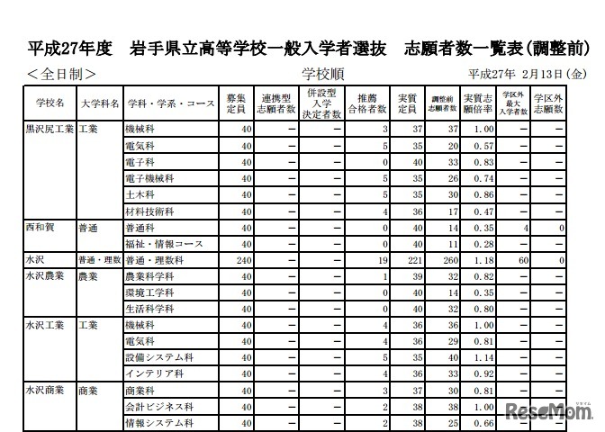 学校別出願者数・倍率（一部）
