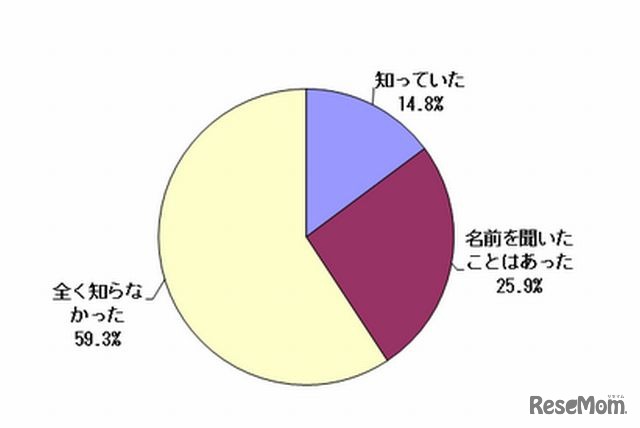 都立高校学力スタンダードを知っていたか