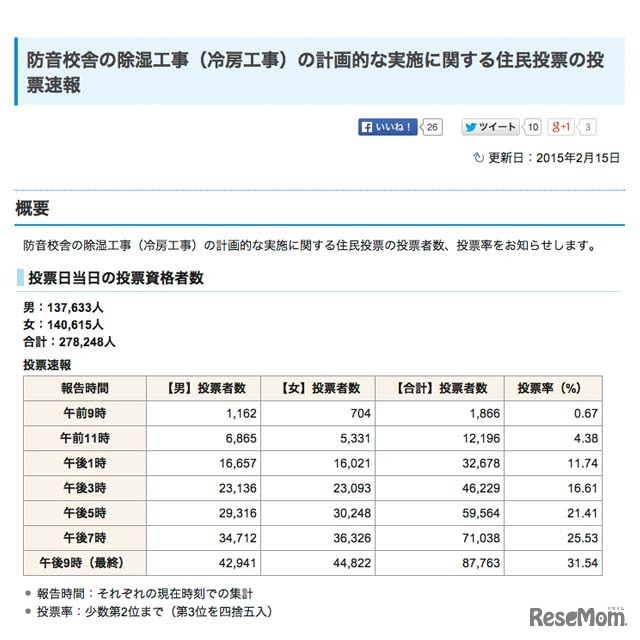 投票日当日の投票資格者数と投票率