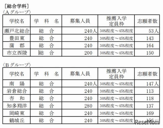 総合学科の志願者数