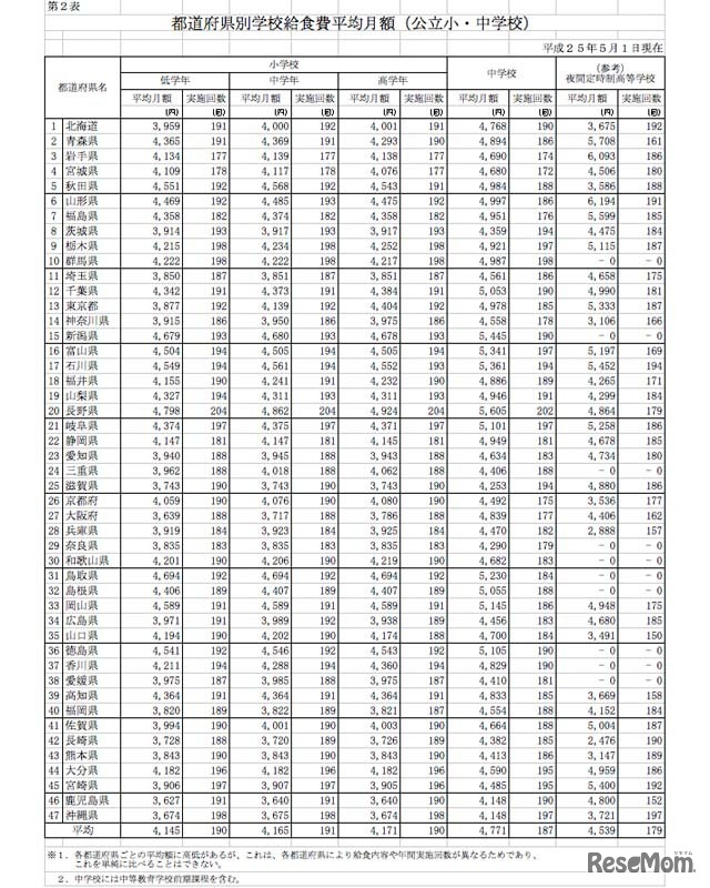 学校給食費の月額平均（都道府県別）