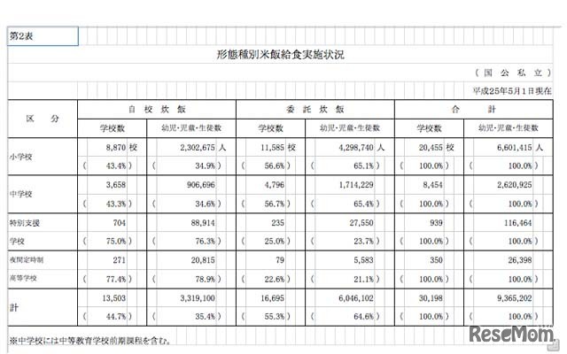 形態種別米飯給食の実施状況