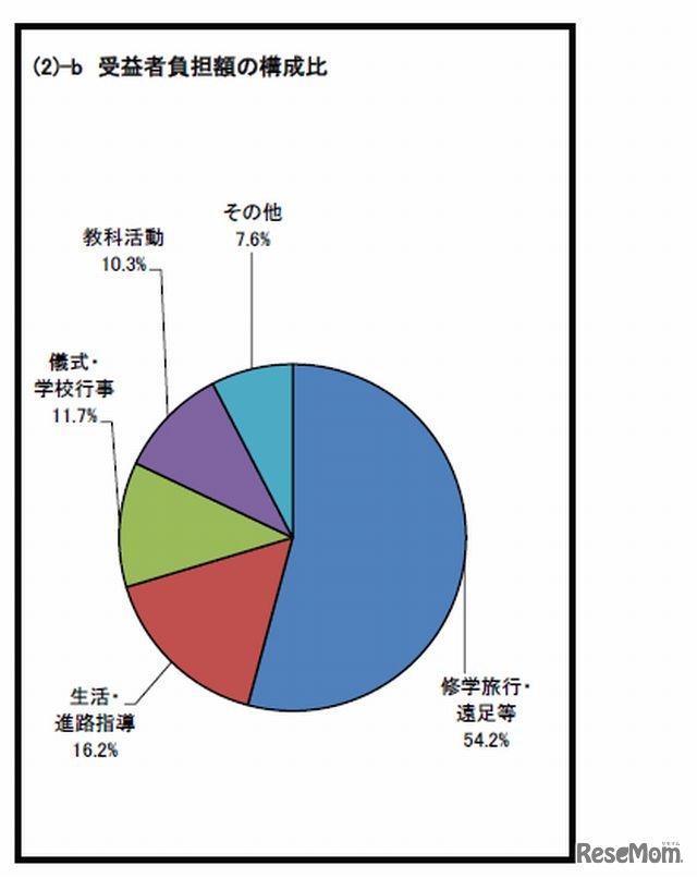 高校（全日制）の受益者負担額の構成比