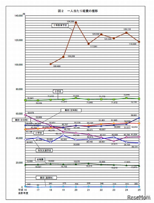 1人あたりの経費の推移