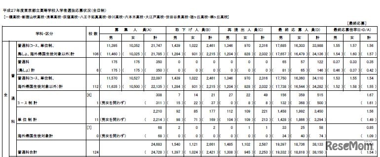 平成27年度普通科（最終応募状況）、一部