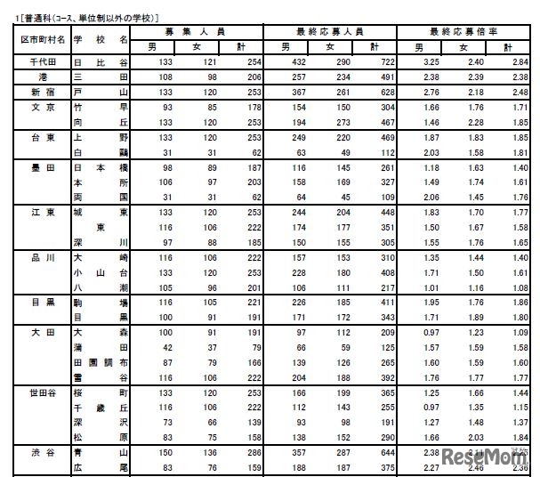 平成27年度普通科学校別（最終応募状況）、一部