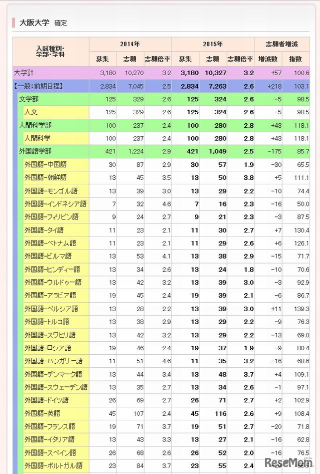 大阪大学（一部）