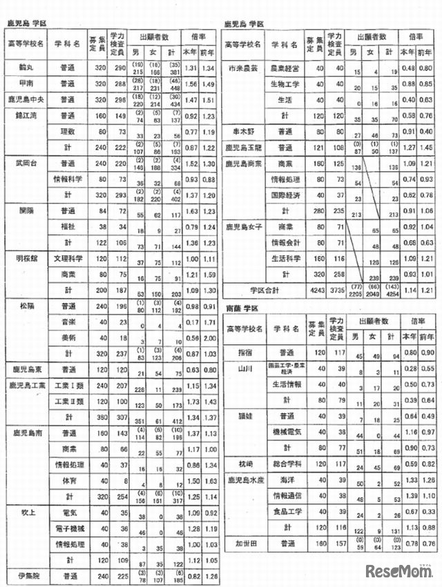 学校別の出願状況（一部）