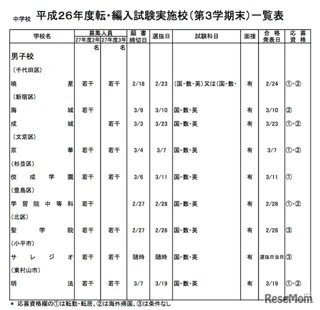 「平成26年度第3学期末転・編入試験実施校一覧」（中学校・男子校）